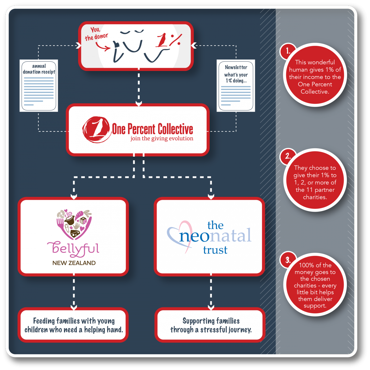 One Percent Collective Flow Chart